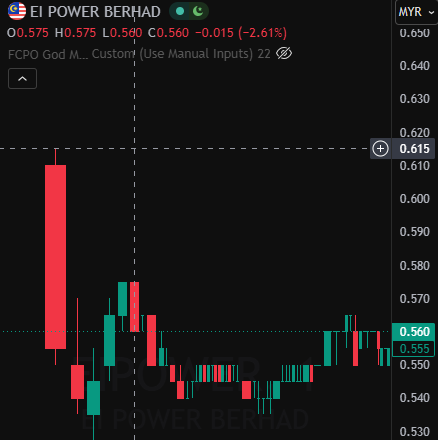 EI Power Min 1 Plunge Chart