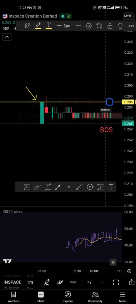 Inspace Creation Berhad BOS Break tf1M Chart