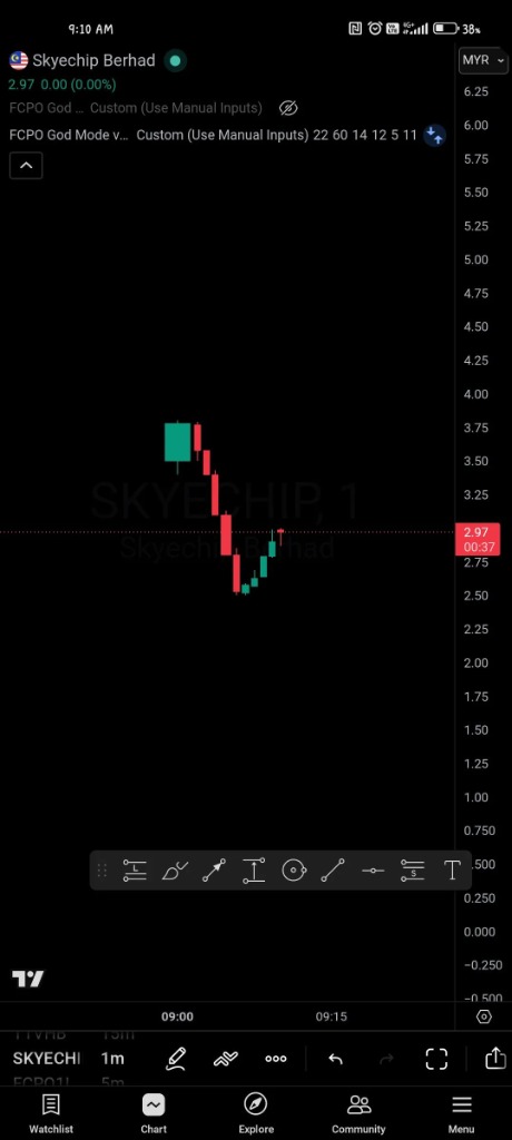 Skyechip Minute 2 Plunge tf1M Chart