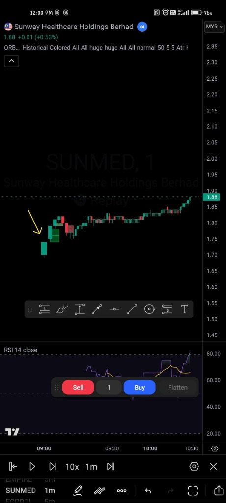 Sunmed New High Hold tf1M Chart